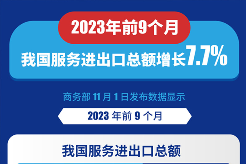 前9個月我國服務進出口總額增長7.7%